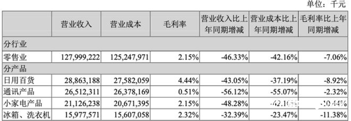 蘇寧易購漲停迎“ST”！去年虧432億，今年如何沖盈利？關鍵看好三件大事